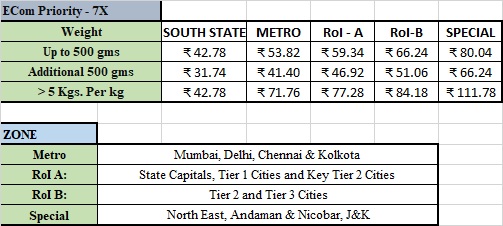 DTDC charges